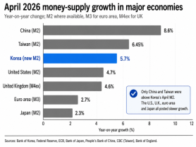 Koreas M2 growth tops 10% under old gauge, fastest in over 4 years