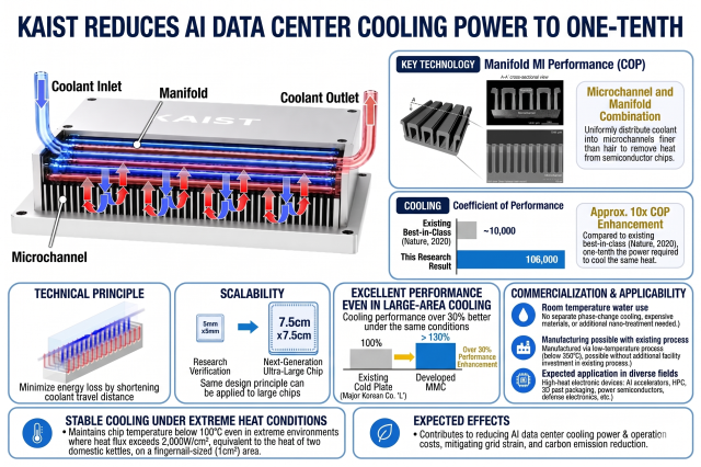New liquid cooling system cuts AI data center power use by 90 percent