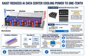 New liquid cooling system cuts AI data center power use by 90 percent