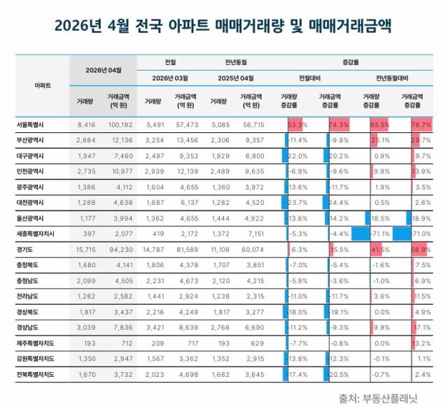 4월 전국 아파트 매매거래량 및 매매거래금액 그래픽부동산플래닛 제공