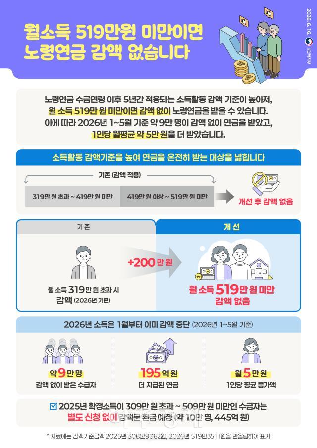 노령연금 감액 제도 개선에 대한 인포그래픽 자료보건복지부