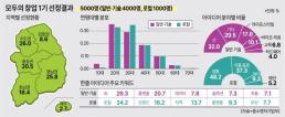 [박진영의 비즈+] AI 컴퍼니 전환 3년차 맞은 SK네트웍스, 올해 투자 성과 가시화되나