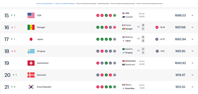 This photo captured from the official FIFA page show the ranking of Korean National football Team
