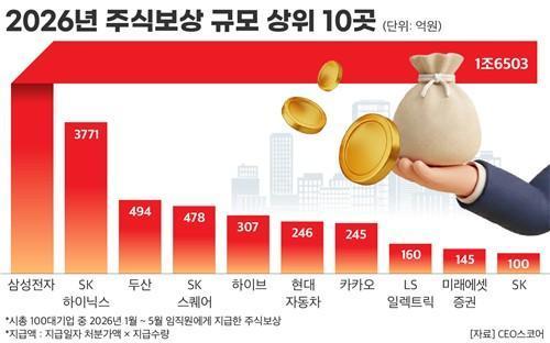 Doanh nghiệp Hàn Quốc tăng mạnh thưởng cổ phiếu cho nhân viên, vượt 2,28 nghìn tỷ won chỉ trong 5 tháng