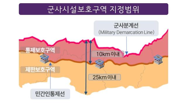 Graphic showing the designated range of military facility protection zones.