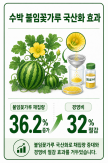 Regional Specialty Crop Production Surpasses 10 Trillion Won, Vital for Rural Sustainability