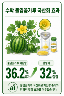 지역특화작목 생산액 10조원 돌파…농진청 지역소멸 막을 핵심 동력