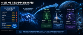 AI Value Chain Attracts Investment, Boosting Semiconductor and Aerospace Sectors