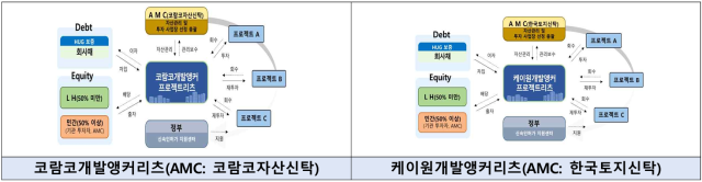 개발앵커리츠 구조 자료국토교통부
