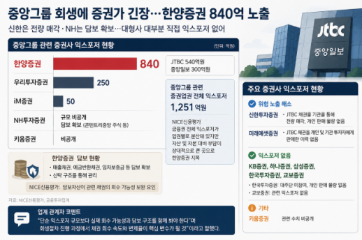 Tension in Securities Market as Jungang Group Begins Rehabilitation Process