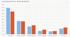 40% of Seoul Apartments Now Priced Over 1.5 Billion Won