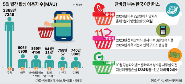 찬바람 부는 한국 이커머스 그래픽아주경제