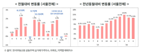 Seoul Housing Prices Rise Again, Led by Northeast Region; Rent Prices Up 10% in a Year