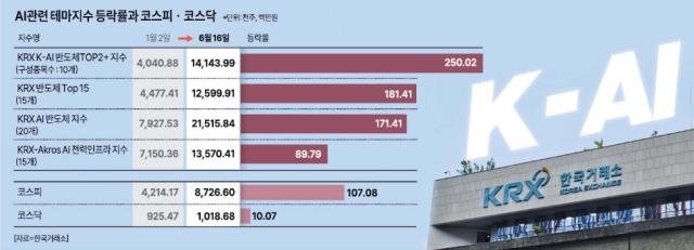 AI밸류체인 수익률
