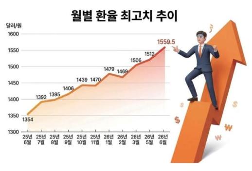 [갈림길 위 K중기] 여전한 고환율…중소기업 원가폭탄 위기
