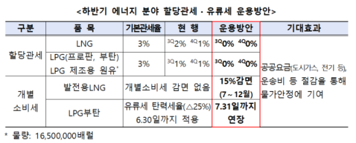LNG·LPG 연말까지 무관세…농산물 22개 품목 할당관세 적용