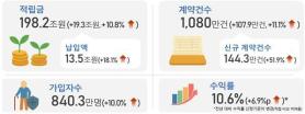 Pension Savings Near 200 Trillion Won as Funds Shift from Insurance