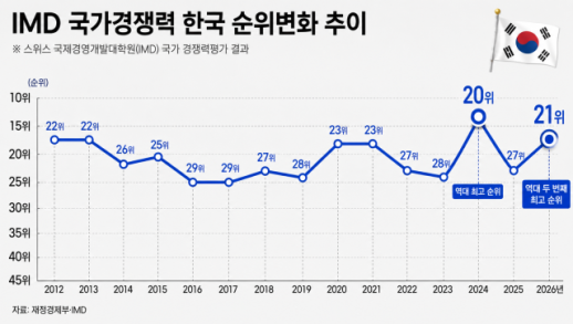 한국 국가경쟁력 21위 역대 두 번째…기업효율성·AI 인프라 약진