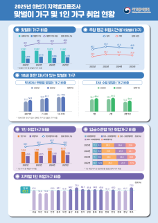 30·40부부 60% 맞벌이…1인 가구 2년 연속 800만 넘었다