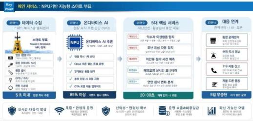 [동해 소식] 동해시, 온디바이스 AI·드론 결합한 스마트 연안안전망 구축 본격화 外