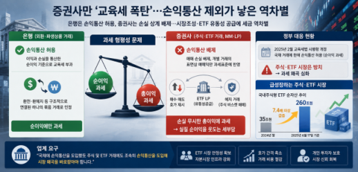 [증권가 강타한 교육세 비상] 은행·보험은 그대로인데 증권사만 교육세 폭증…왜?