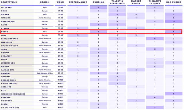  스타트업지놈StartupGenome신흥창업도시순위70100위사진부산시
