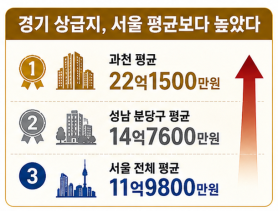 Gyeonggi Province Surpasses Seoul in Apartment Prices, Dongtan Leads Nationwide Growth