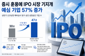 IPO Market Heats Up as Stock Market Recovers, Applications Rise by 57%