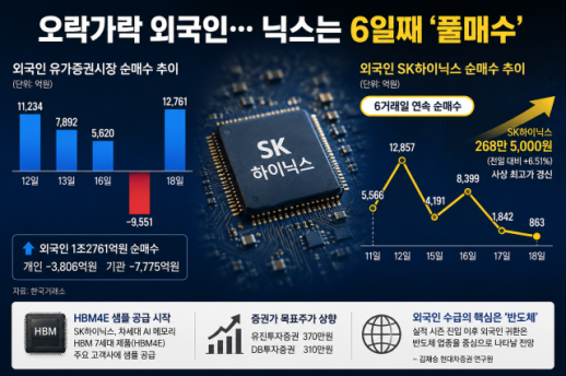 외국인 수급 흔들려도…SK하이닉스는 6일째 순매수