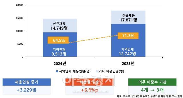 지역인재채용 현황 자료교육부