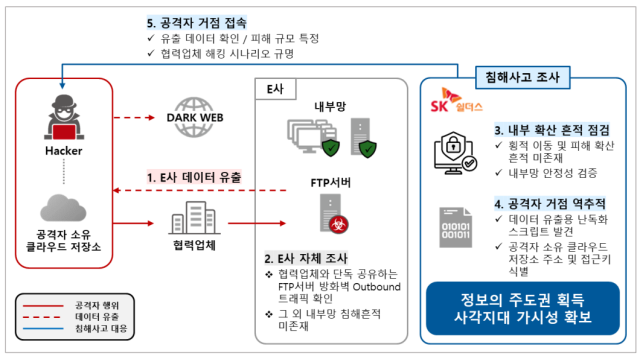 리포트 내  공급망 연계 데이터 유출 조사 인포그래픽 캡처 사진SK쉴더스 탑서트