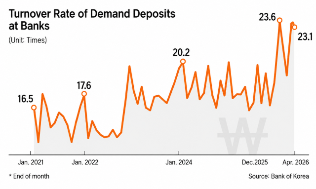 The turnover rate of demand deposits at South Korean banks based on Bank of Korea data Graphic generated by AI