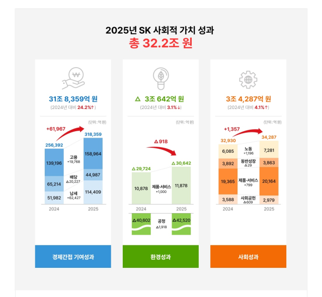 2025년 사회적가치 성과 사진SK