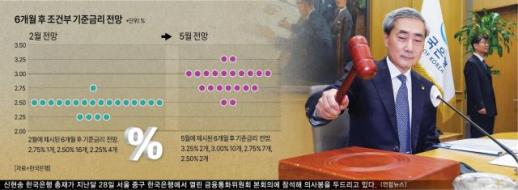 [긴축의 귀환] 연 2.50% 시대 끝났다… 한은, 금리 인상 사이클 진입 신호탄