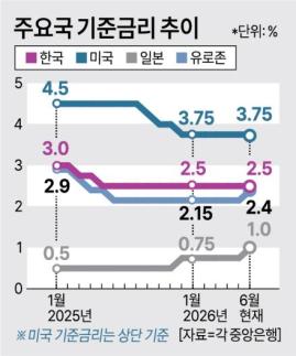 [긴축의 귀환] 세계 중앙은행 다시 매파로…유동성 파티 끝나나