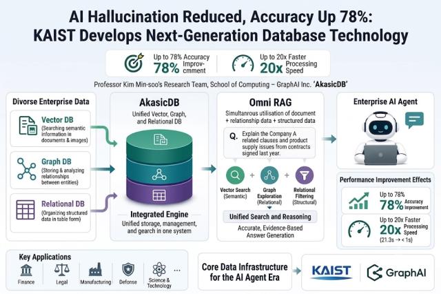 Researchers develop unified database to reduce AI errors