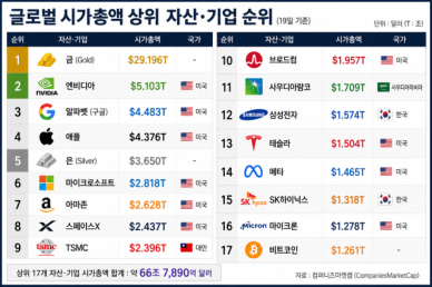 글로벌 시총 톱15 중 6곳이 반도체…삼전닉스는 비트코인 시총도 넘었다