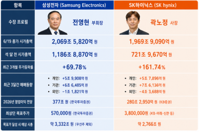 [반도체 왕좌의 게임] "누가 진짜 대장주인가"…삼성전자·SK하이닉스 시총격차 단 '99조원'