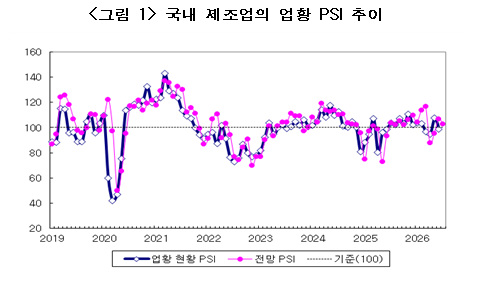 반도체 웃고 화학 울고...7월 제조업 전망 온도차