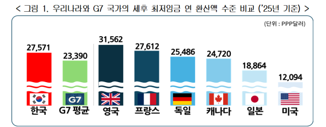 Comparison of after-tax annual minimum wages based on purchasing power parity (PPP) between South Korea and major advanced countries.