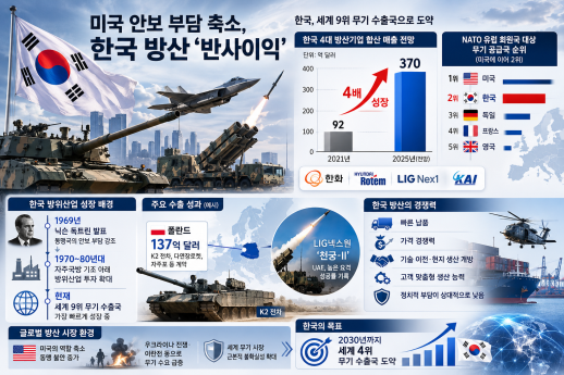 트럼프發 안보 불안이 기회로…K-방산, 글로 시장서 급성장