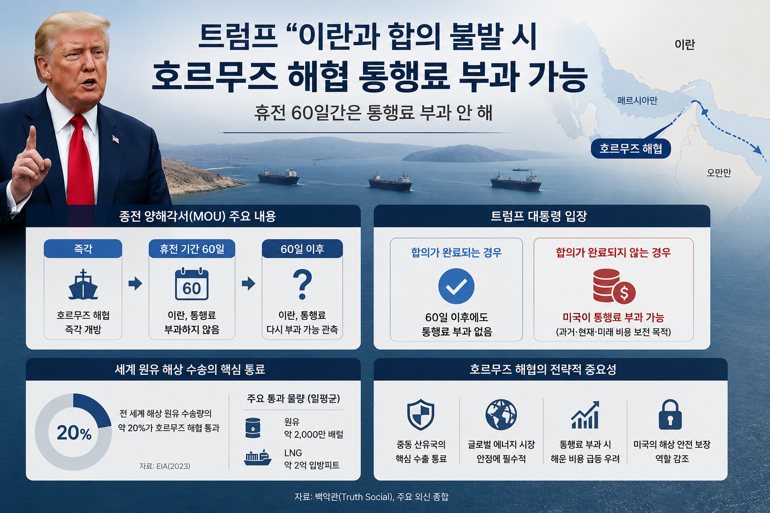 트럼프 60일 지나도 호르무즈 통행료 없을 것…합의 불발 땐 美가 부과할수도