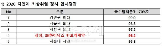 2026 Top Natural Science Admission Results from Jongno Academy
