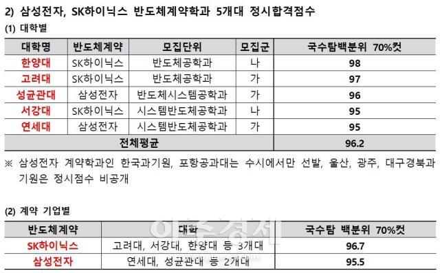Admission Scores for Semiconductor Contract Programs at Five Universities