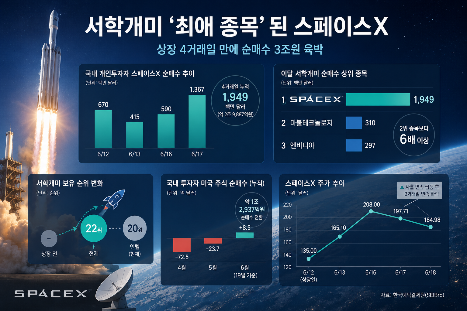 스페이스X에 꽂힌 서학개미…나흘째 3조원 사들여