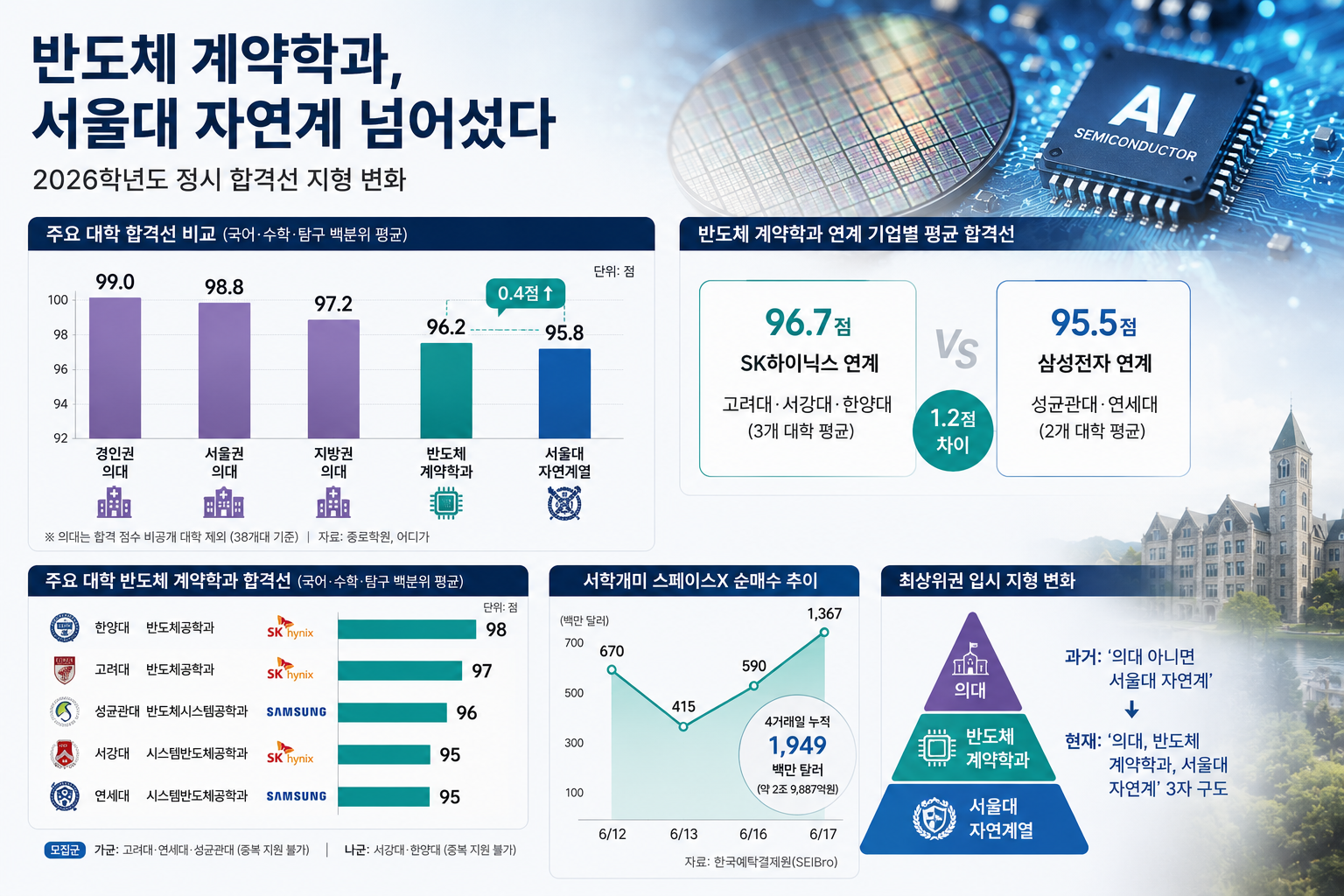 삼전·닉스 반도체계약학과 입결 점수, 서울대 자연계 역전