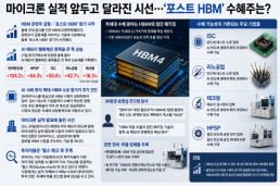 마이크론 실적 앞두고 달라진 시선…'포스트 HBM' 수혜주는?