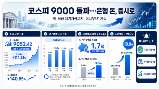예·적금 깨고 영끌…코스피 9000시대 머니무브 가속화