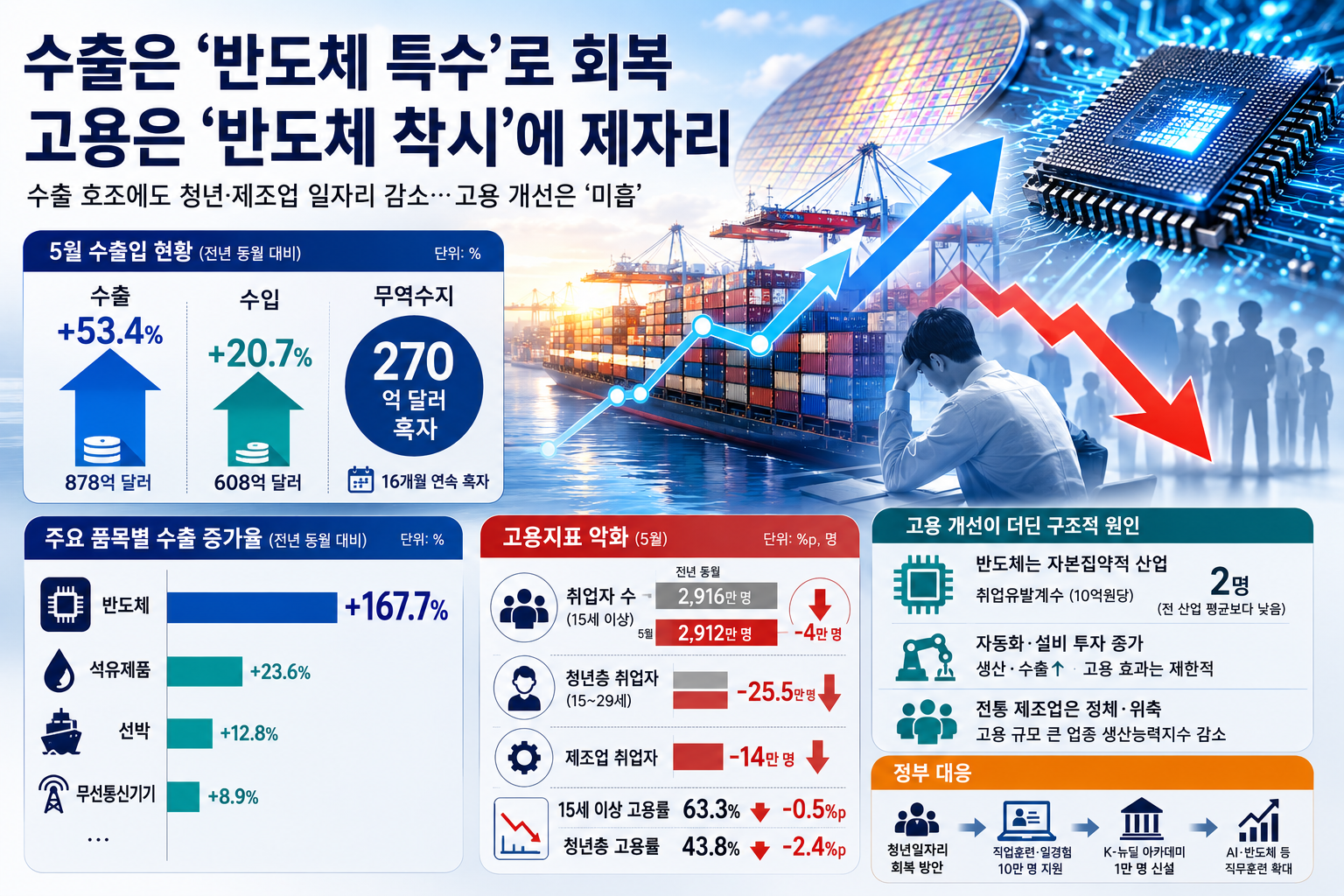 수출은 웃는데 청년은 운다…반도체 착시에 가려진 고용