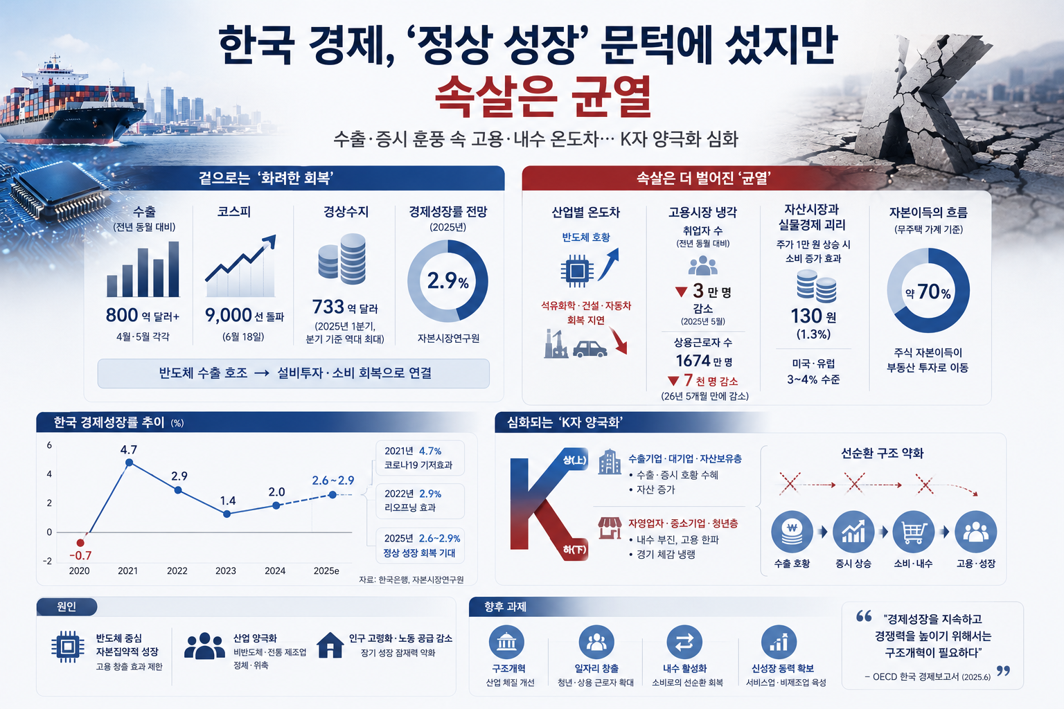 코로나 이후 첫 정상 성장…곳곳에 드리운 불안한 균열